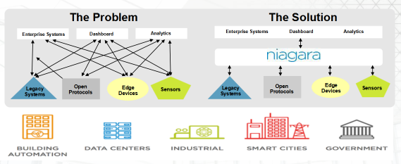 開放平臺框架下智能建筑的IoT應用——以建筑智能化系統設計為例